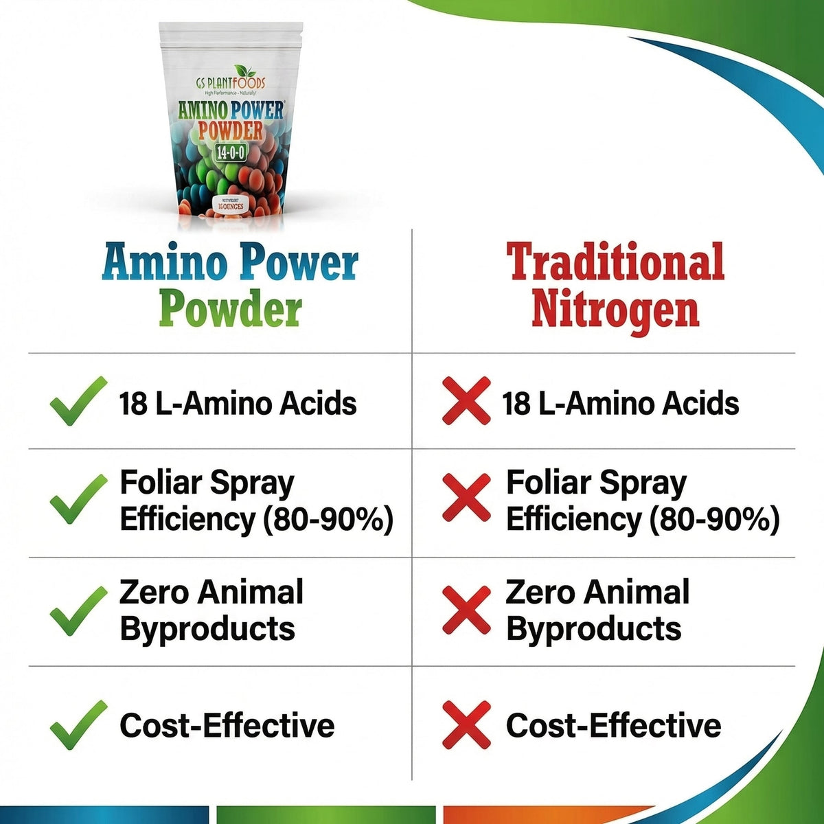 Amino Power – Plant-Based Nitrogen Fertilizer | GS Plant Foods, view 7